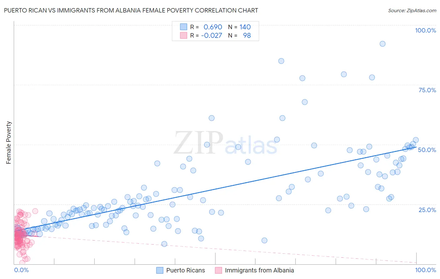 Puerto Rican vs Immigrants from Albania Female Poverty