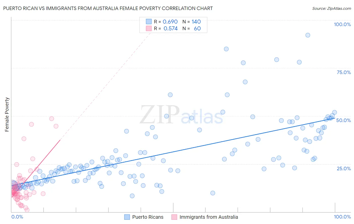 Puerto Rican vs Immigrants from Australia Female Poverty