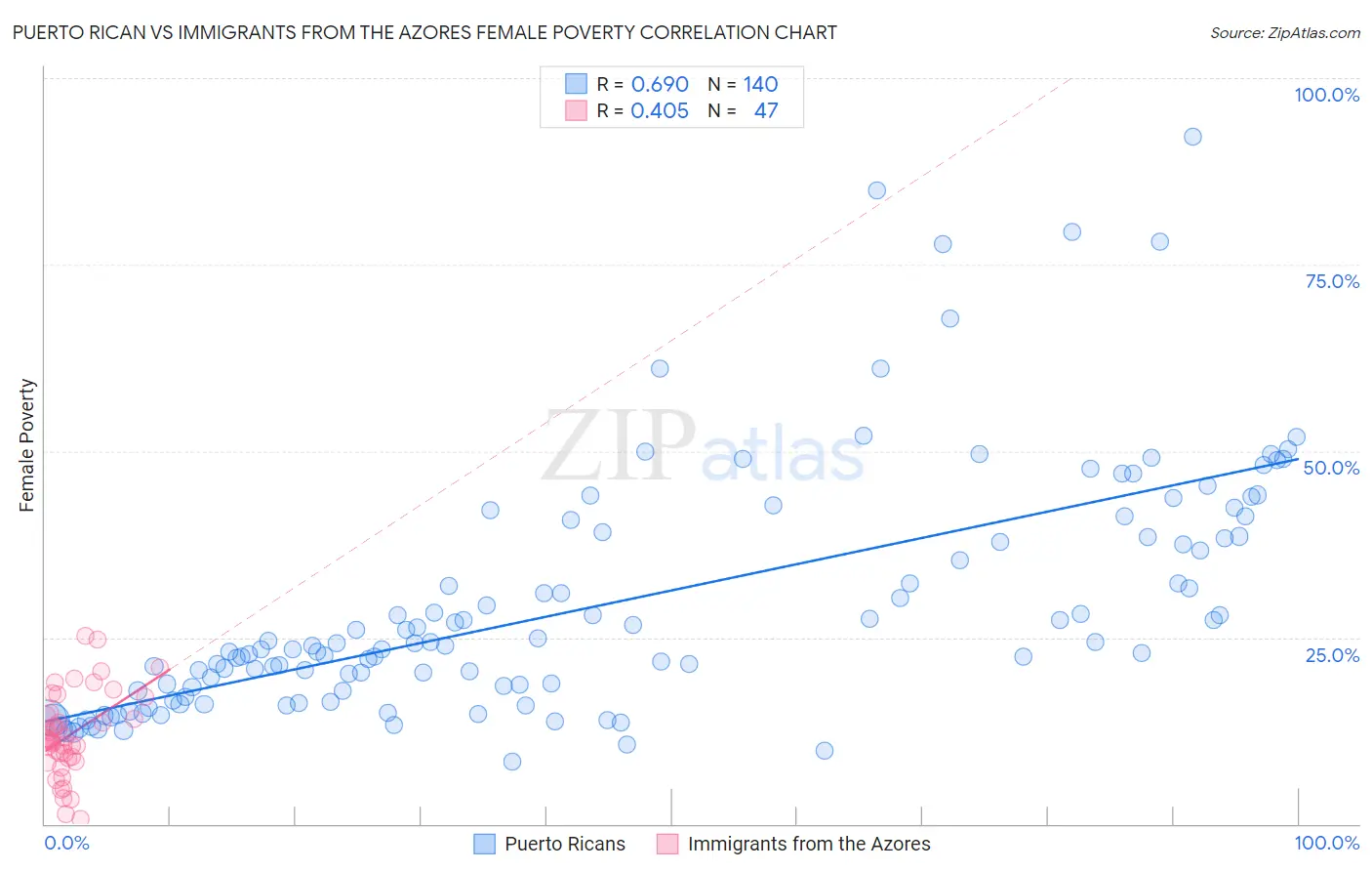 Puerto Rican vs Immigrants from the Azores Female Poverty