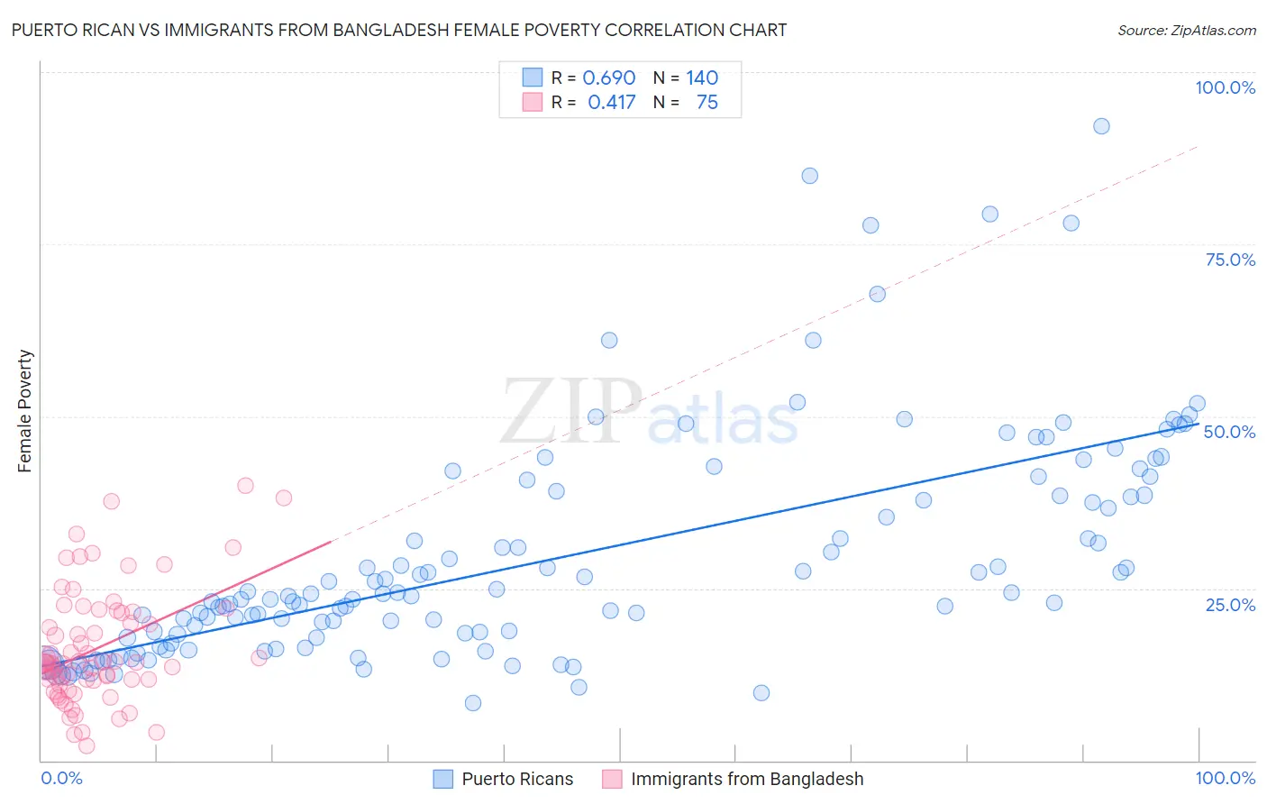 Puerto Rican vs Immigrants from Bangladesh Female Poverty