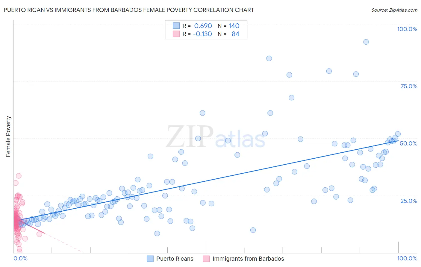 Puerto Rican vs Immigrants from Barbados Female Poverty
