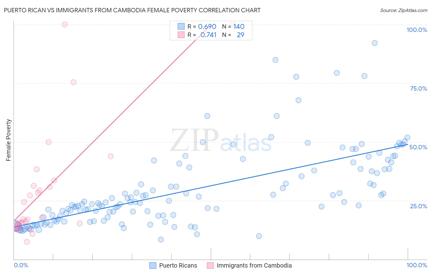 Puerto Rican vs Immigrants from Cambodia Female Poverty