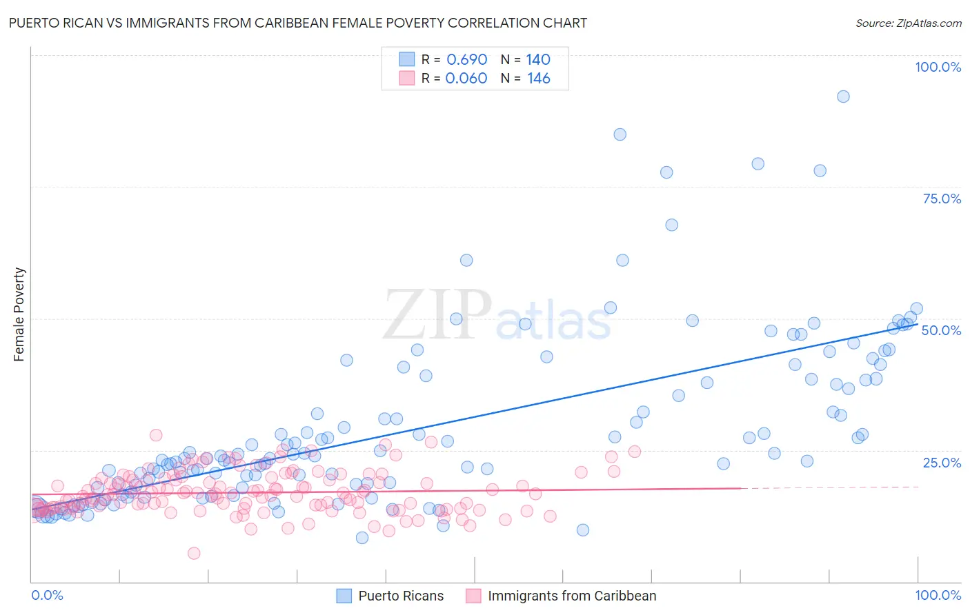 Puerto Rican vs Immigrants from Caribbean Female Poverty