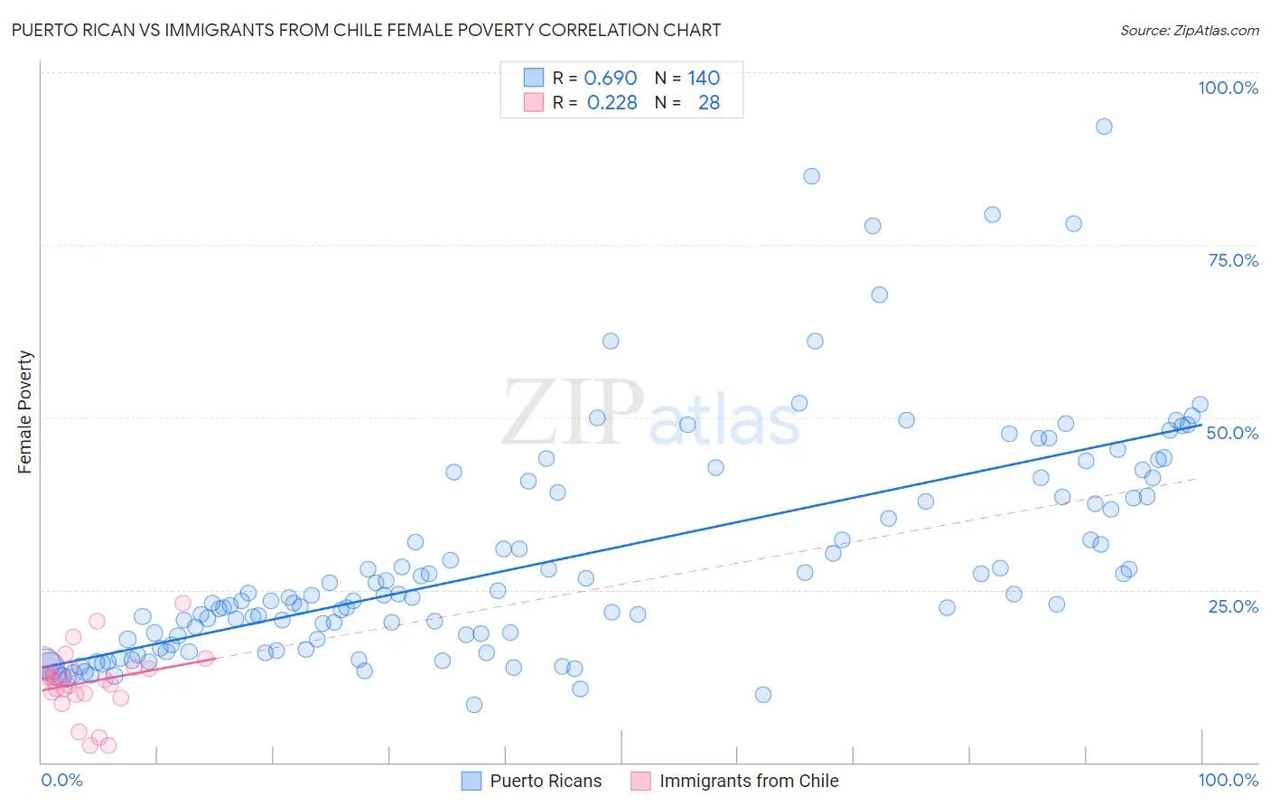 Puerto Rican vs Immigrants from Chile Female Poverty
