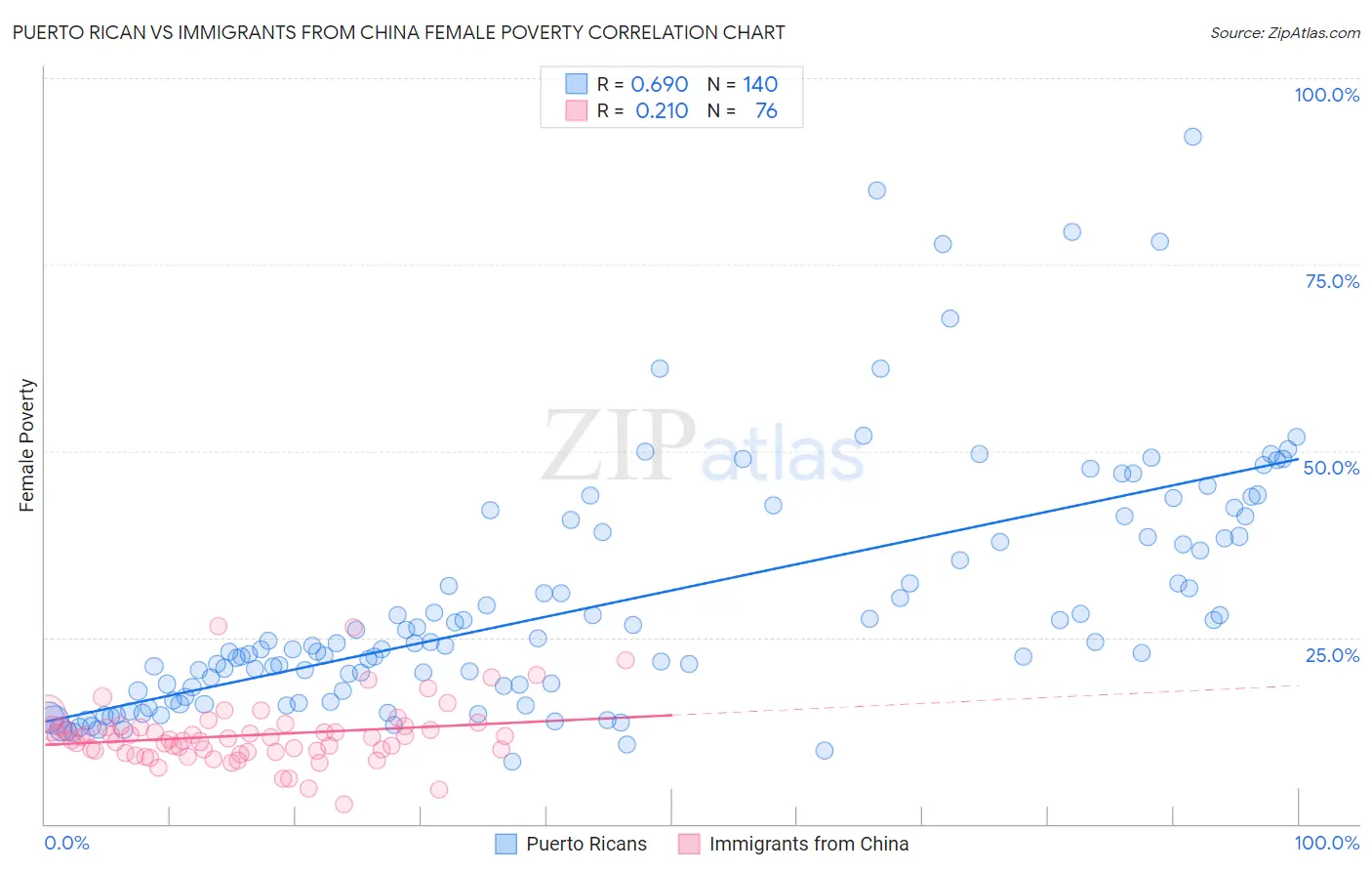 Puerto Rican vs Immigrants from China Female Poverty