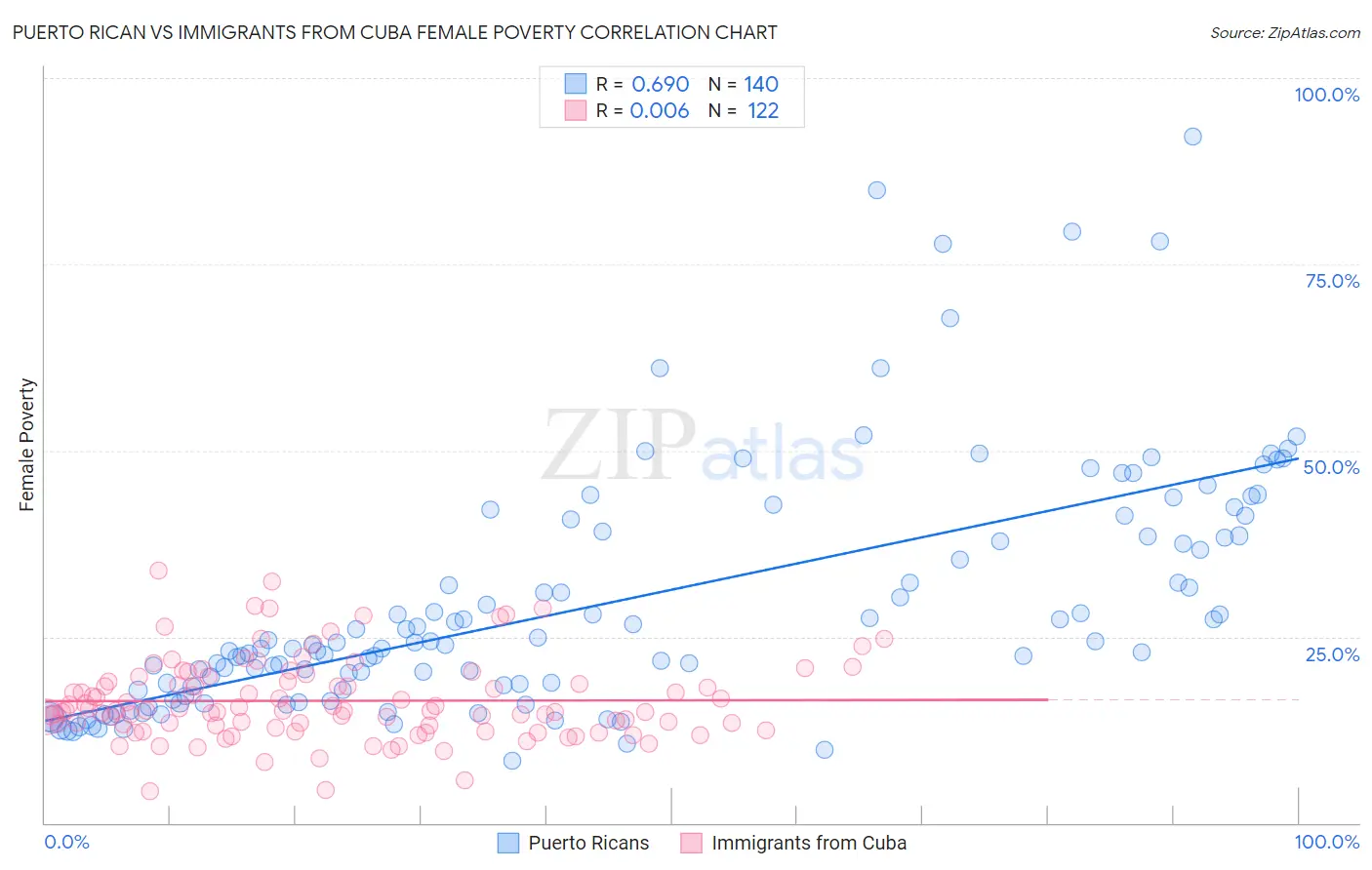 Puerto Rican vs Immigrants from Cuba Female Poverty