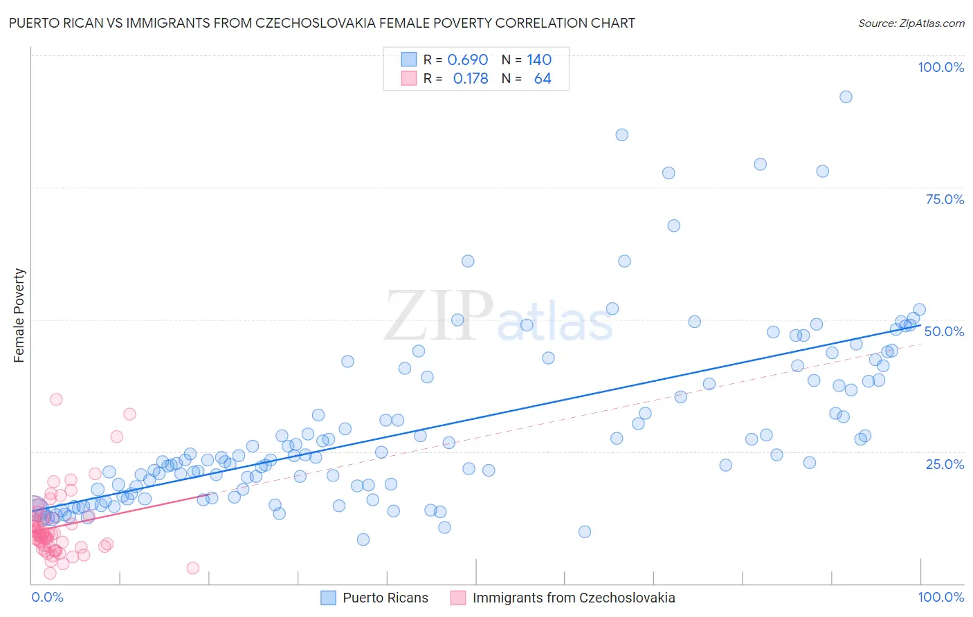 Puerto Rican vs Immigrants from Czechoslovakia Female Poverty