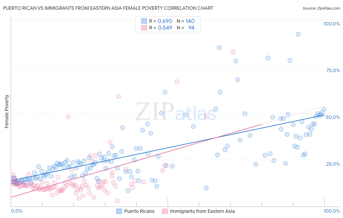 Puerto Rican vs Immigrants from Eastern Asia Female Poverty