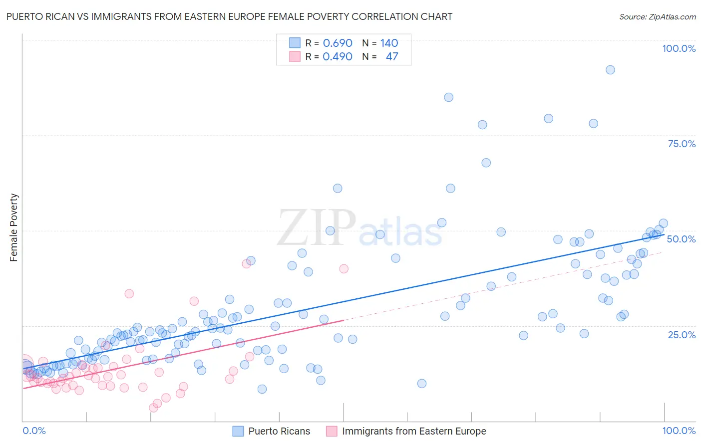 Puerto Rican vs Immigrants from Eastern Europe Female Poverty