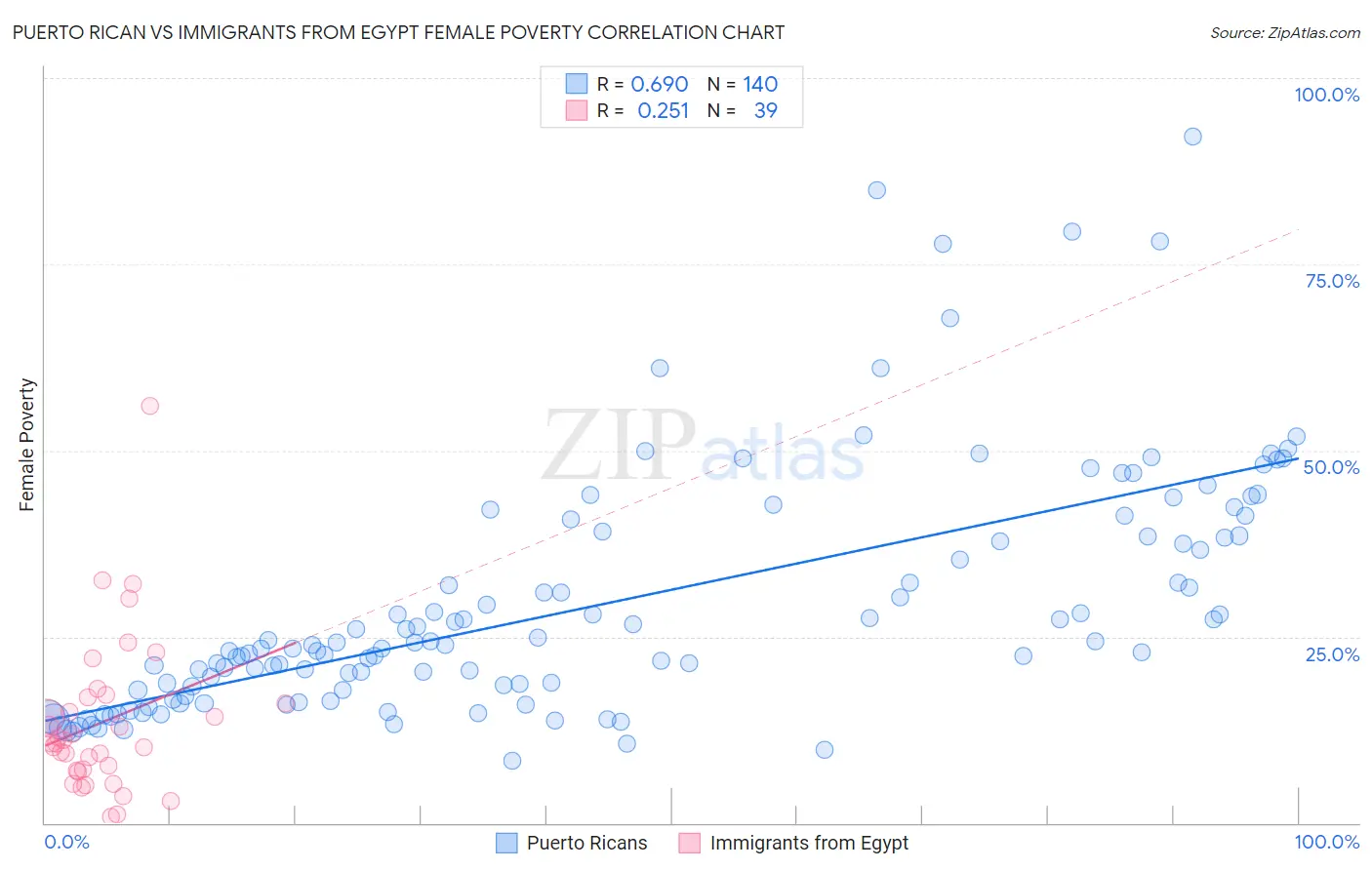 Puerto Rican vs Immigrants from Egypt Female Poverty