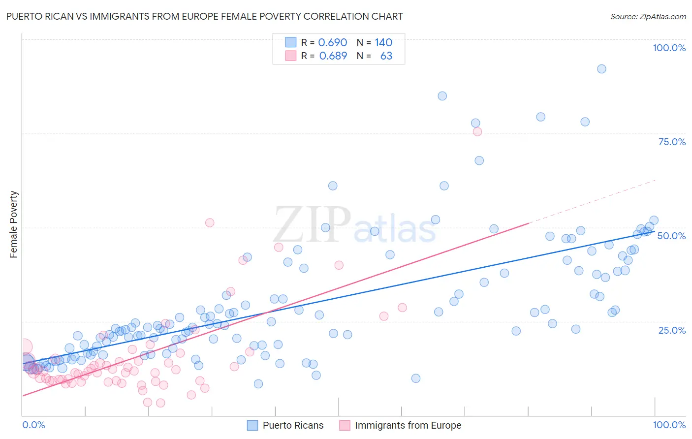 Puerto Rican vs Immigrants from Europe Female Poverty