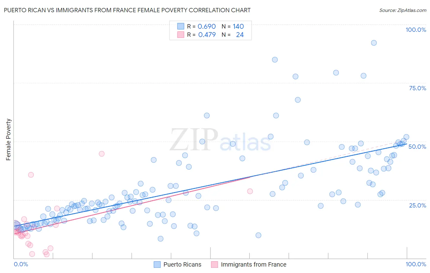 Puerto Rican vs Immigrants from France Female Poverty