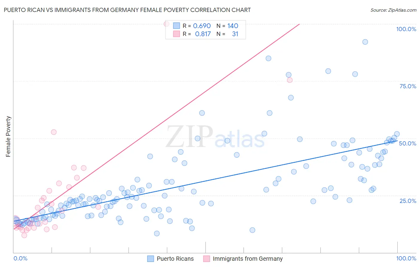 Puerto Rican vs Immigrants from Germany Female Poverty