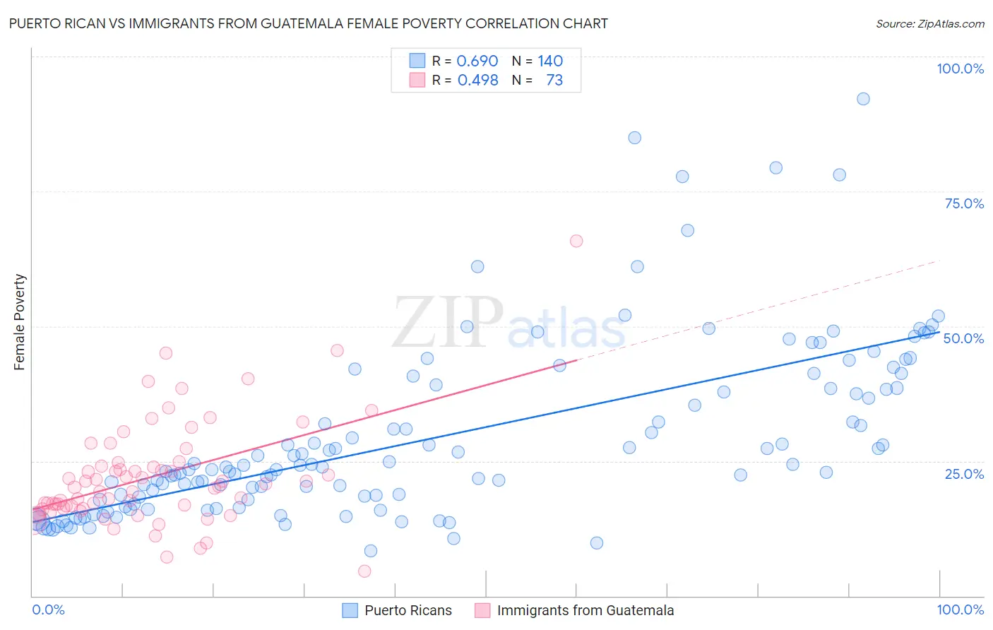 Puerto Rican vs Immigrants from Guatemala Female Poverty