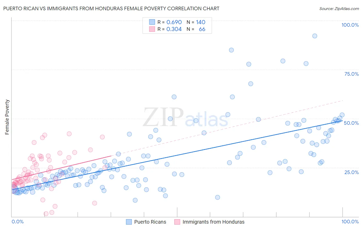 Puerto Rican vs Immigrants from Honduras Female Poverty