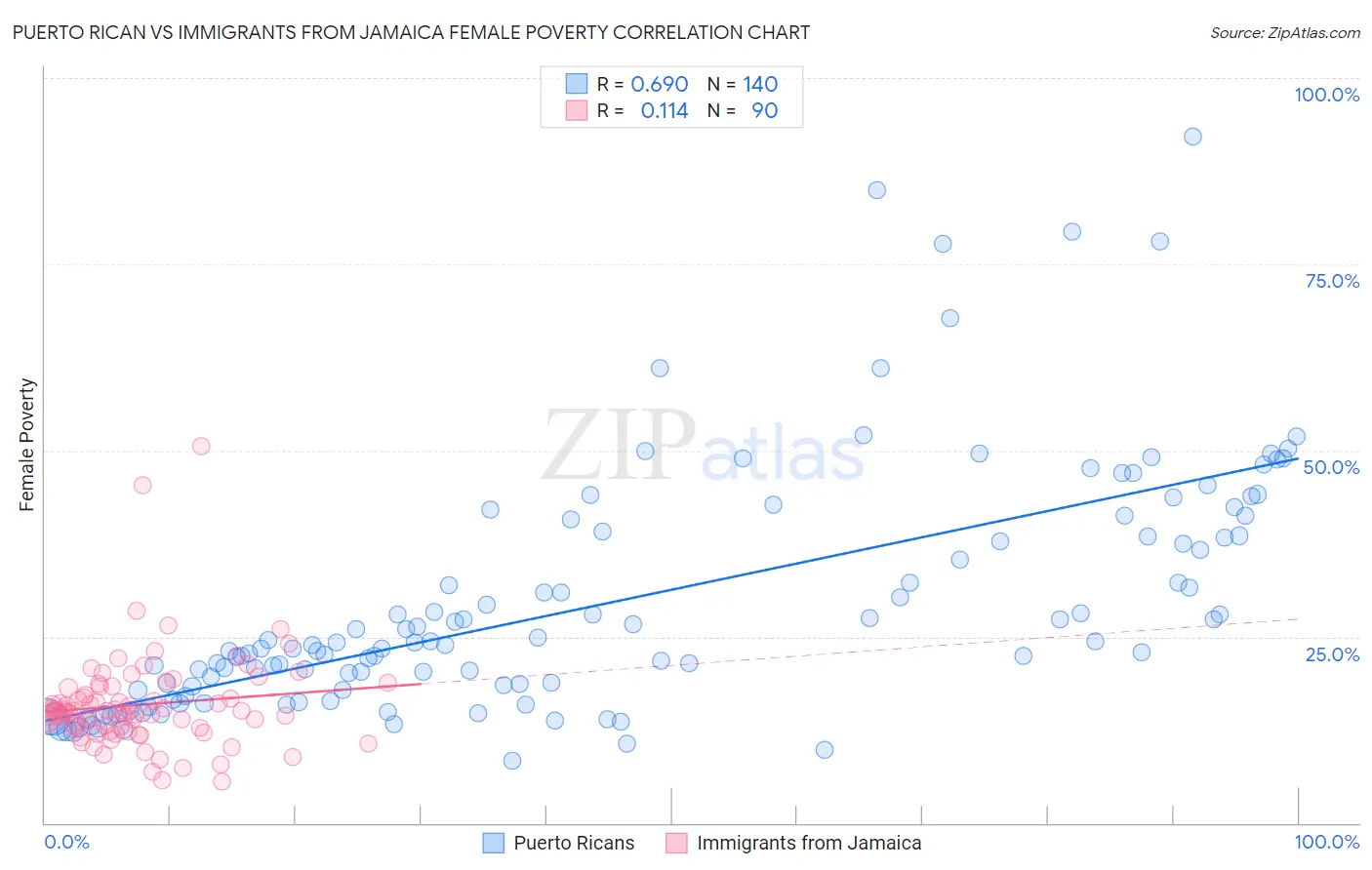 Puerto Rican vs Immigrants from Jamaica Female Poverty