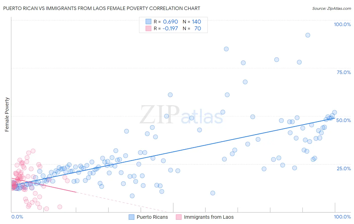 Puerto Rican vs Immigrants from Laos Female Poverty
