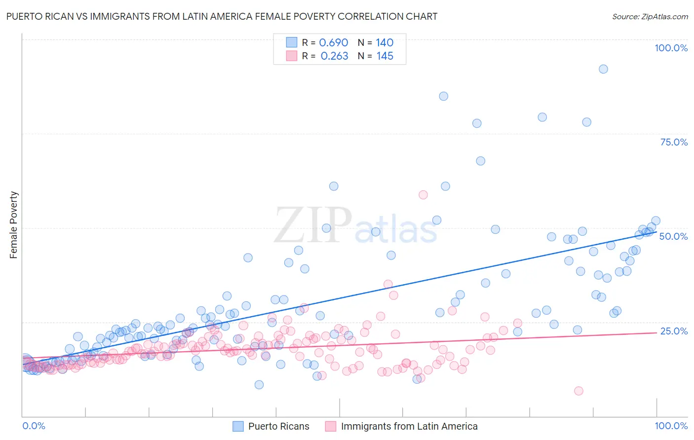 Puerto Rican vs Immigrants from Latin America Female Poverty
