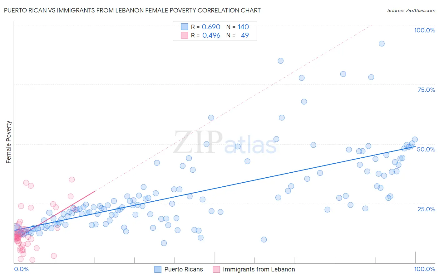 Puerto Rican vs Immigrants from Lebanon Female Poverty