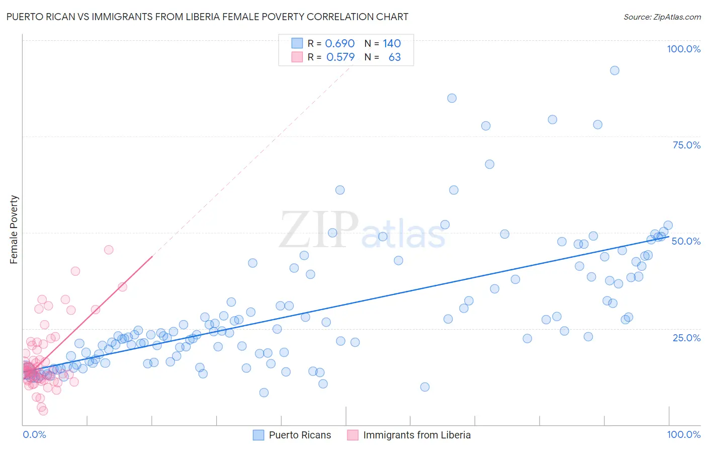 Puerto Rican vs Immigrants from Liberia Female Poverty