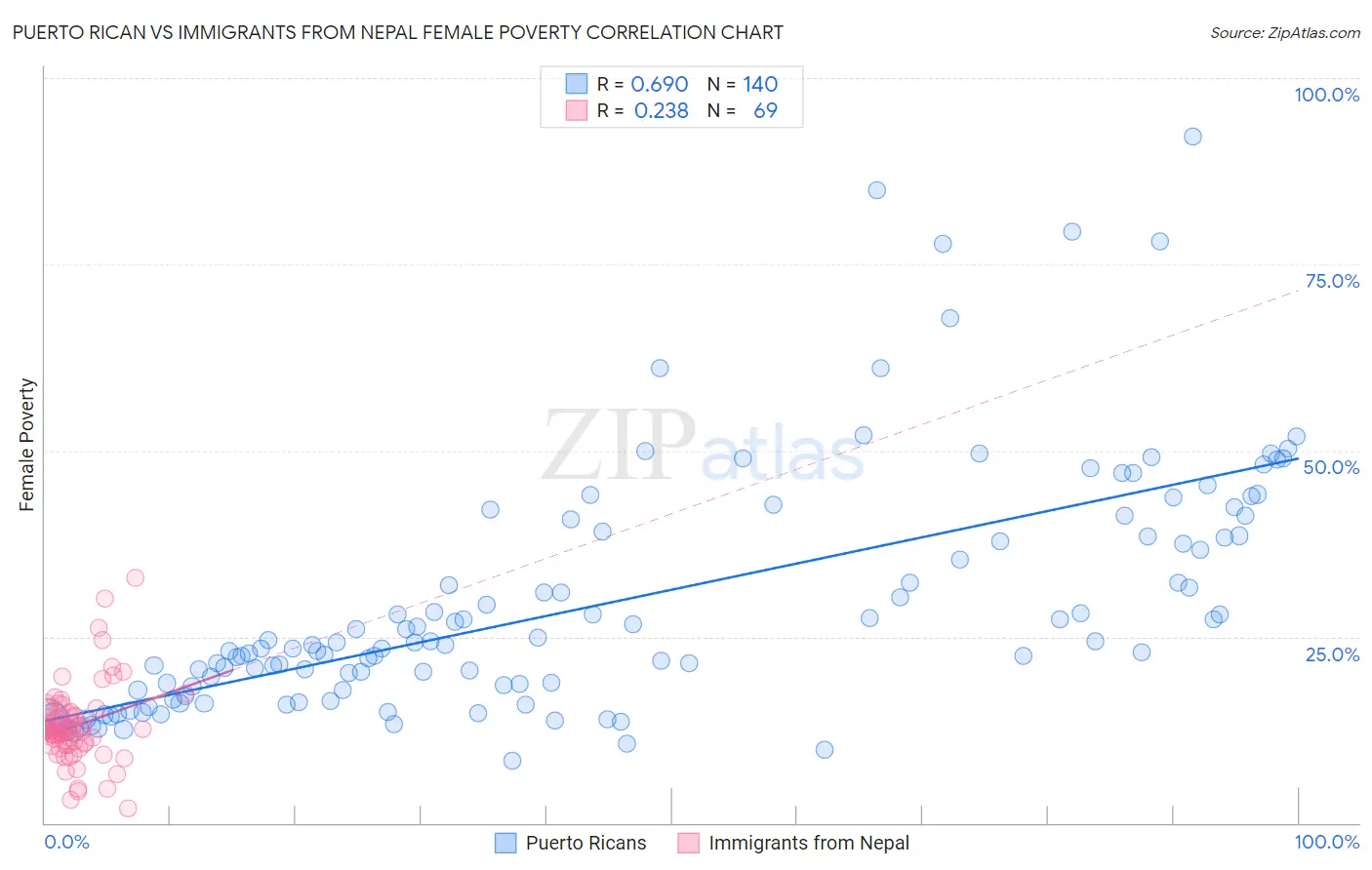 Puerto Rican vs Immigrants from Nepal Female Poverty