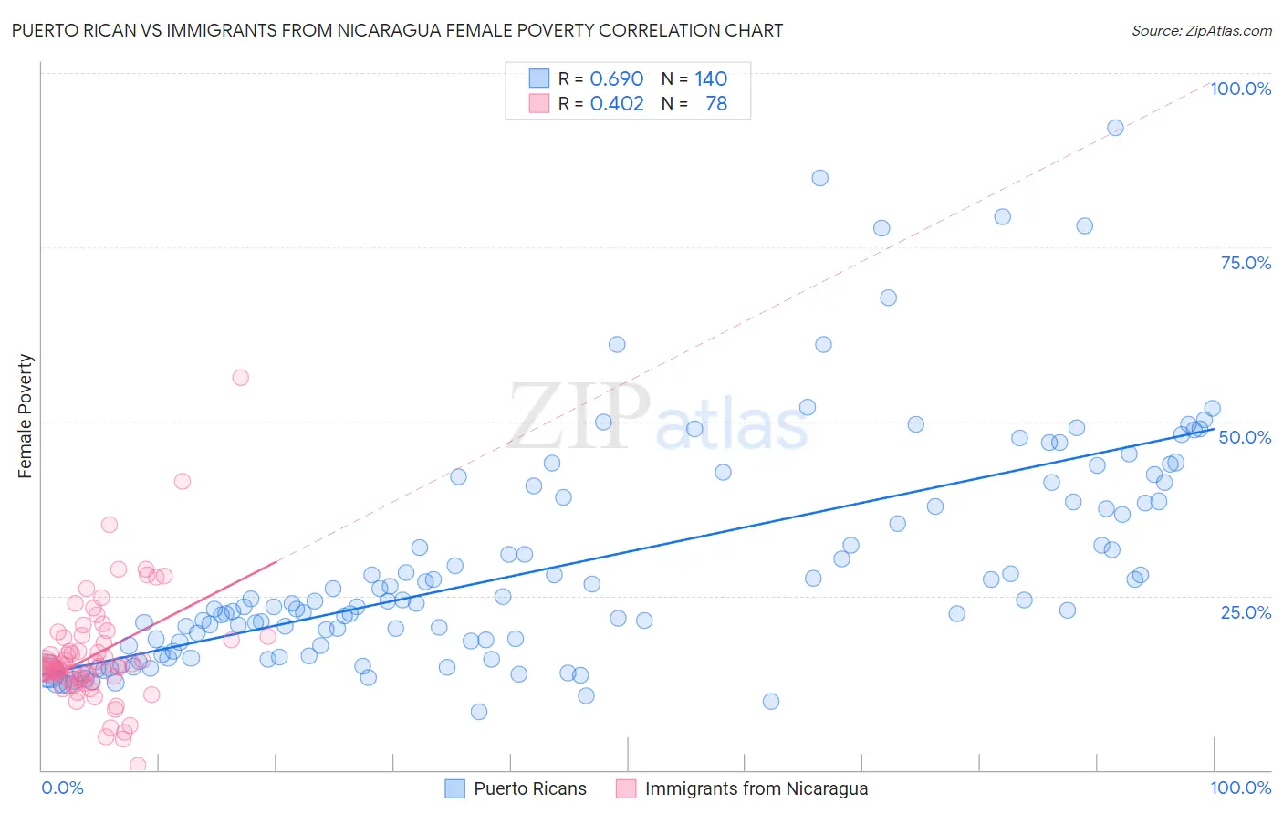 Puerto Rican vs Immigrants from Nicaragua Female Poverty