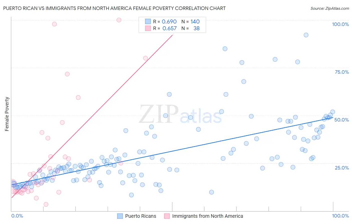 Puerto Rican vs Immigrants from North America Female Poverty