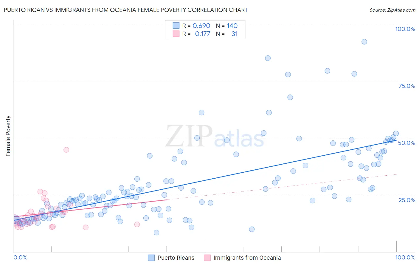 Puerto Rican vs Immigrants from Oceania Female Poverty