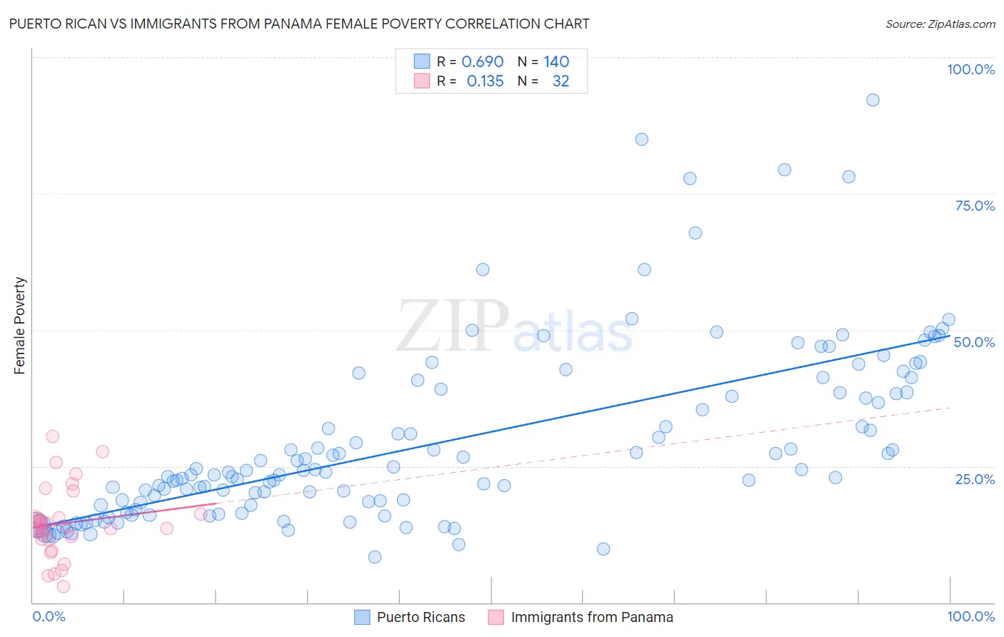 Puerto Rican vs Immigrants from Panama Female Poverty