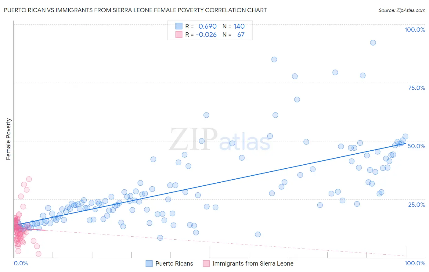 Puerto Rican vs Immigrants from Sierra Leone Female Poverty