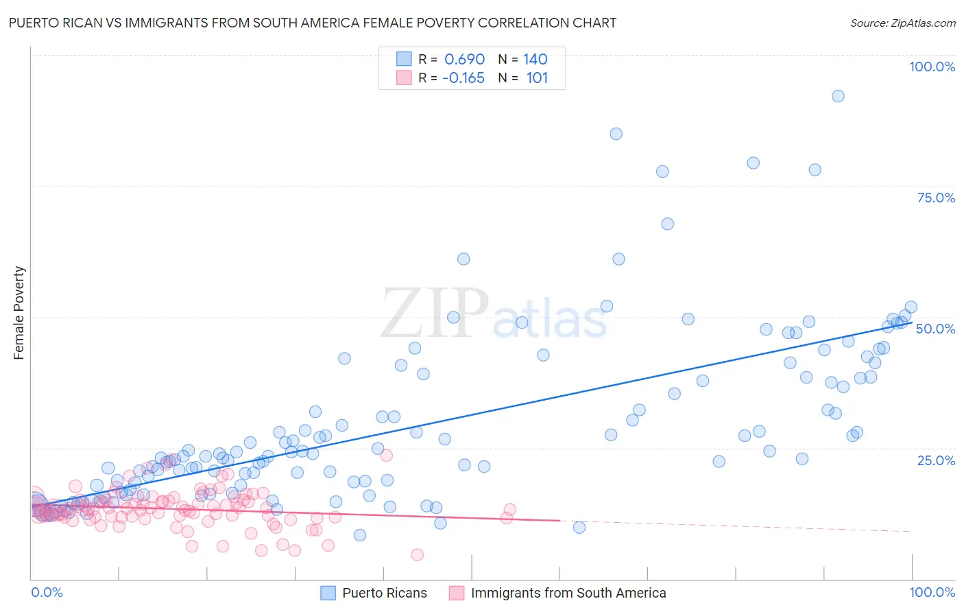 Puerto Rican vs Immigrants from South America Female Poverty