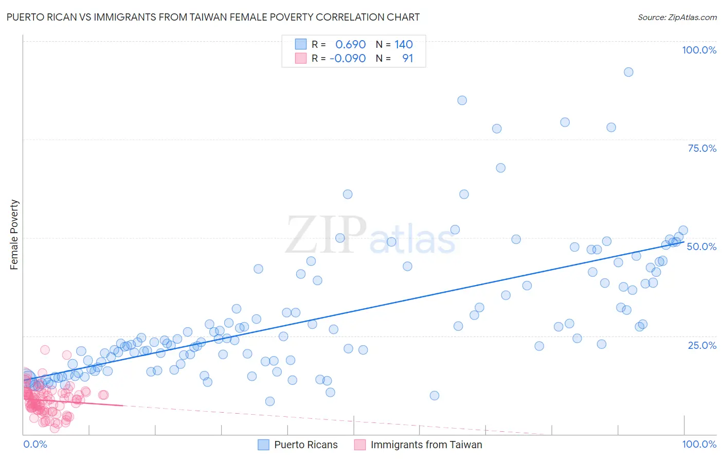 Puerto Rican vs Immigrants from Taiwan Female Poverty