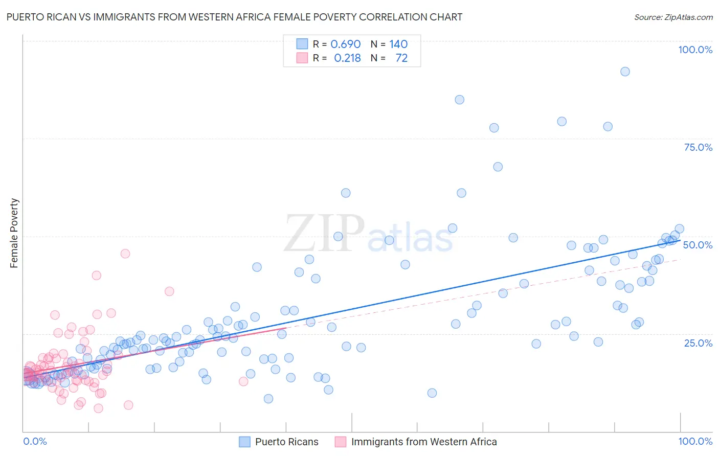 Puerto Rican vs Immigrants from Western Africa Female Poverty