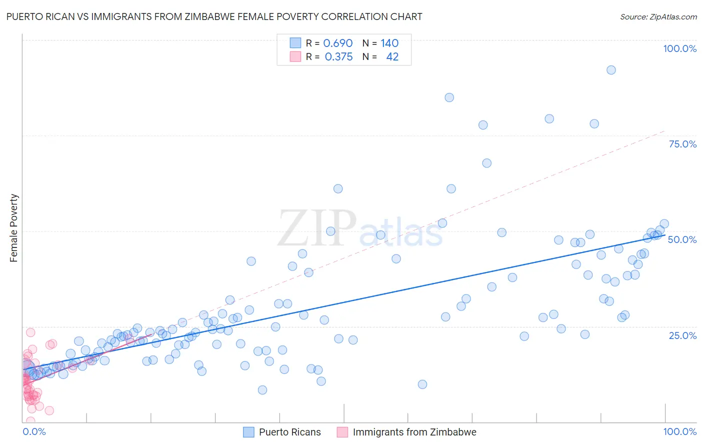 Puerto Rican vs Immigrants from Zimbabwe Female Poverty