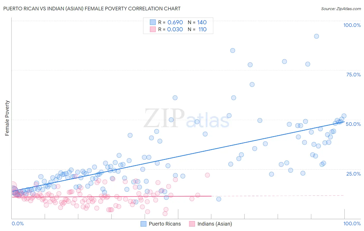 Puerto Rican vs Indian (Asian) Female Poverty
