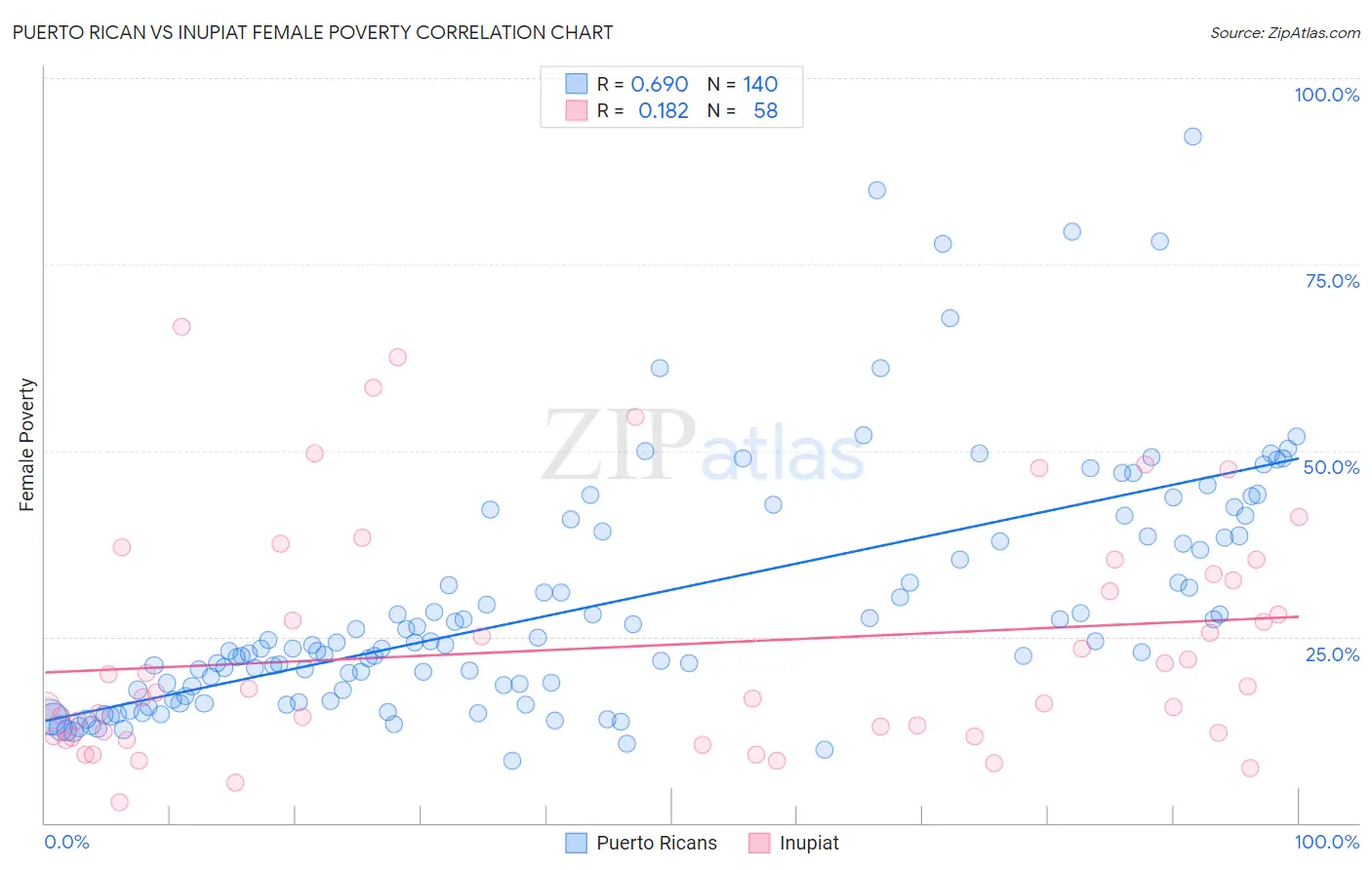 Puerto Rican vs Inupiat Female Poverty