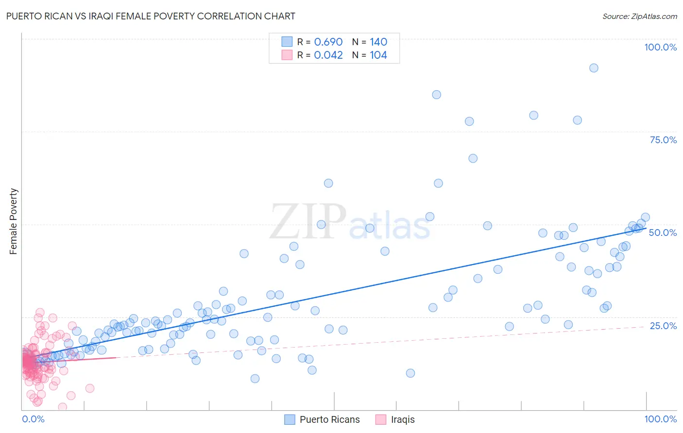 Puerto Rican vs Iraqi Female Poverty