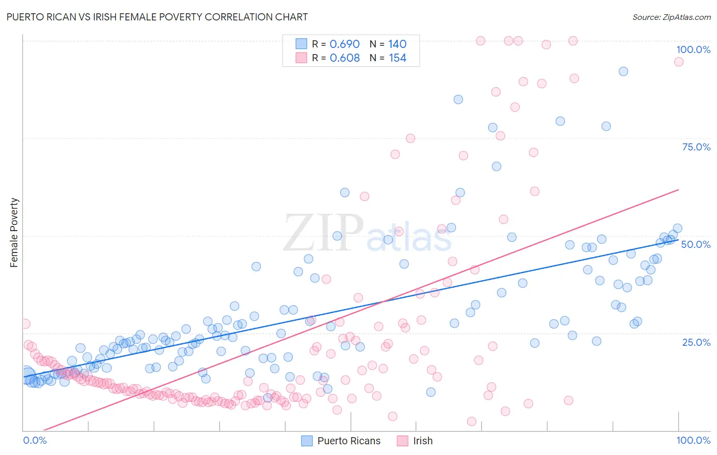 Puerto Rican vs Irish Female Poverty