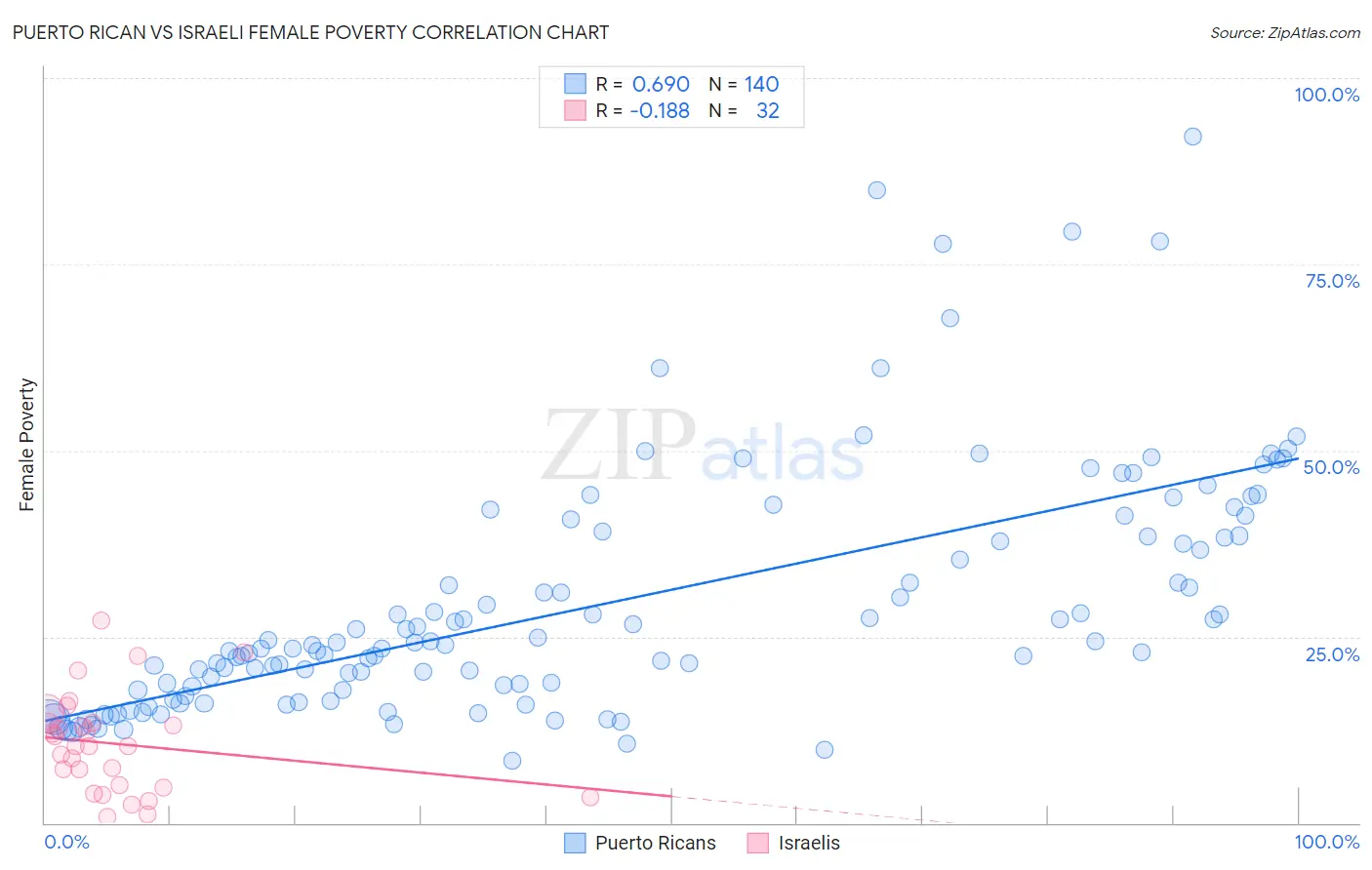 Puerto Rican vs Israeli Female Poverty
