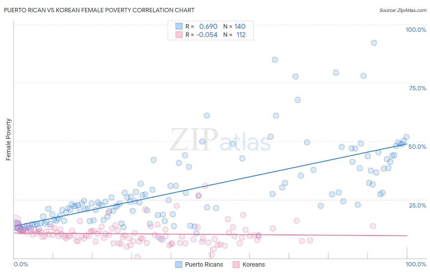 Puerto Rican vs Korean Female Poverty