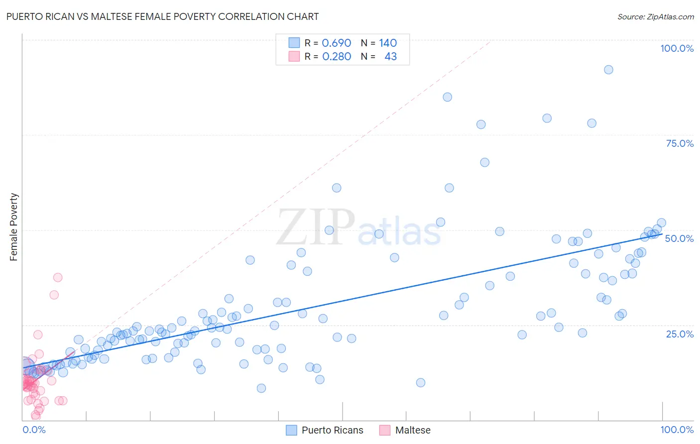 Puerto Rican vs Maltese Female Poverty