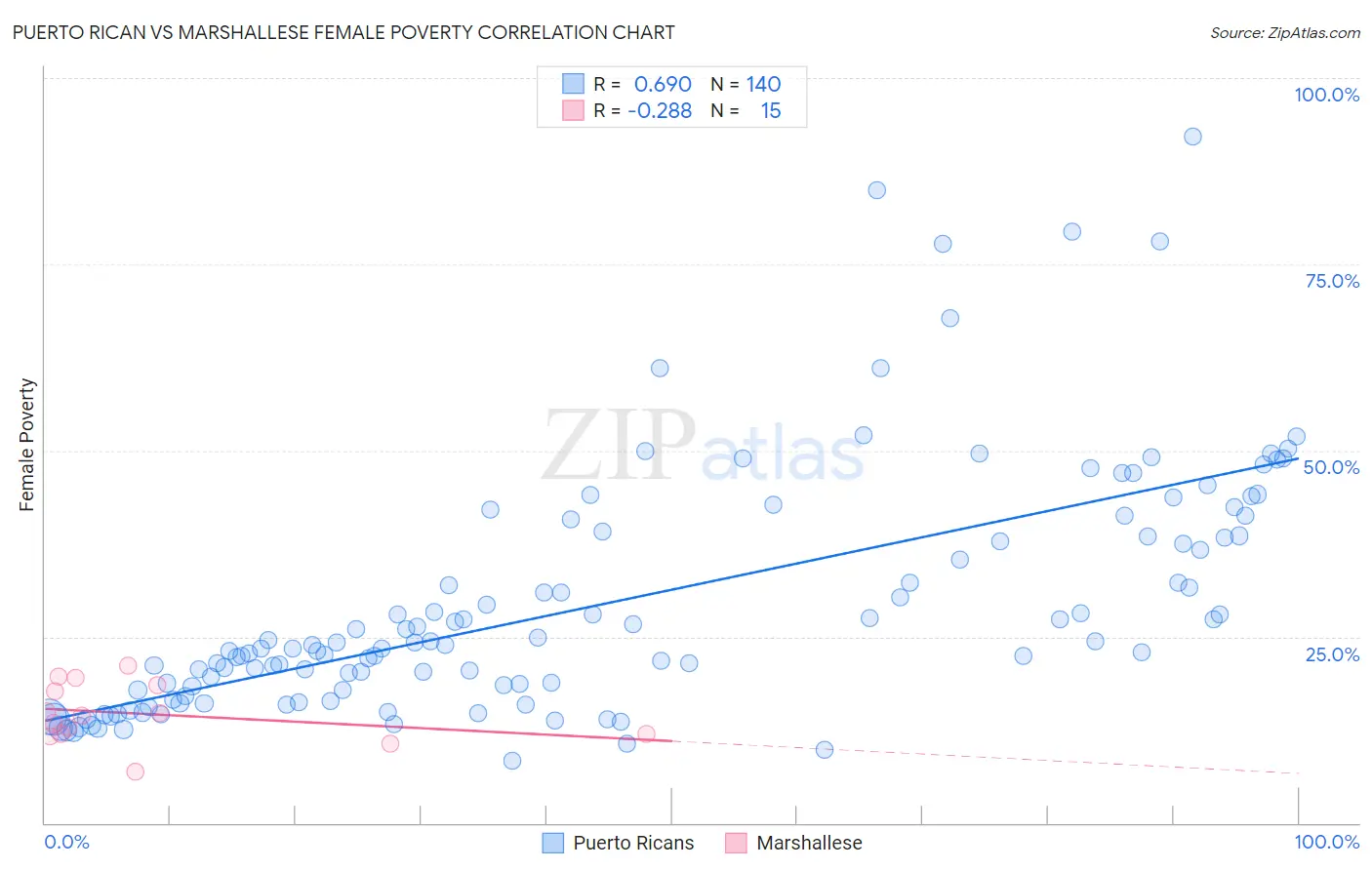 Puerto Rican vs Marshallese Female Poverty