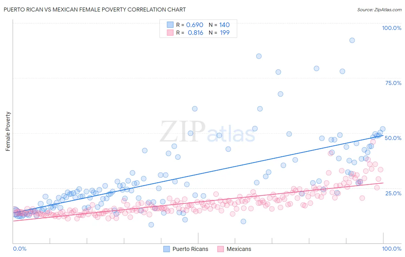 Puerto Rican vs Mexican Female Poverty