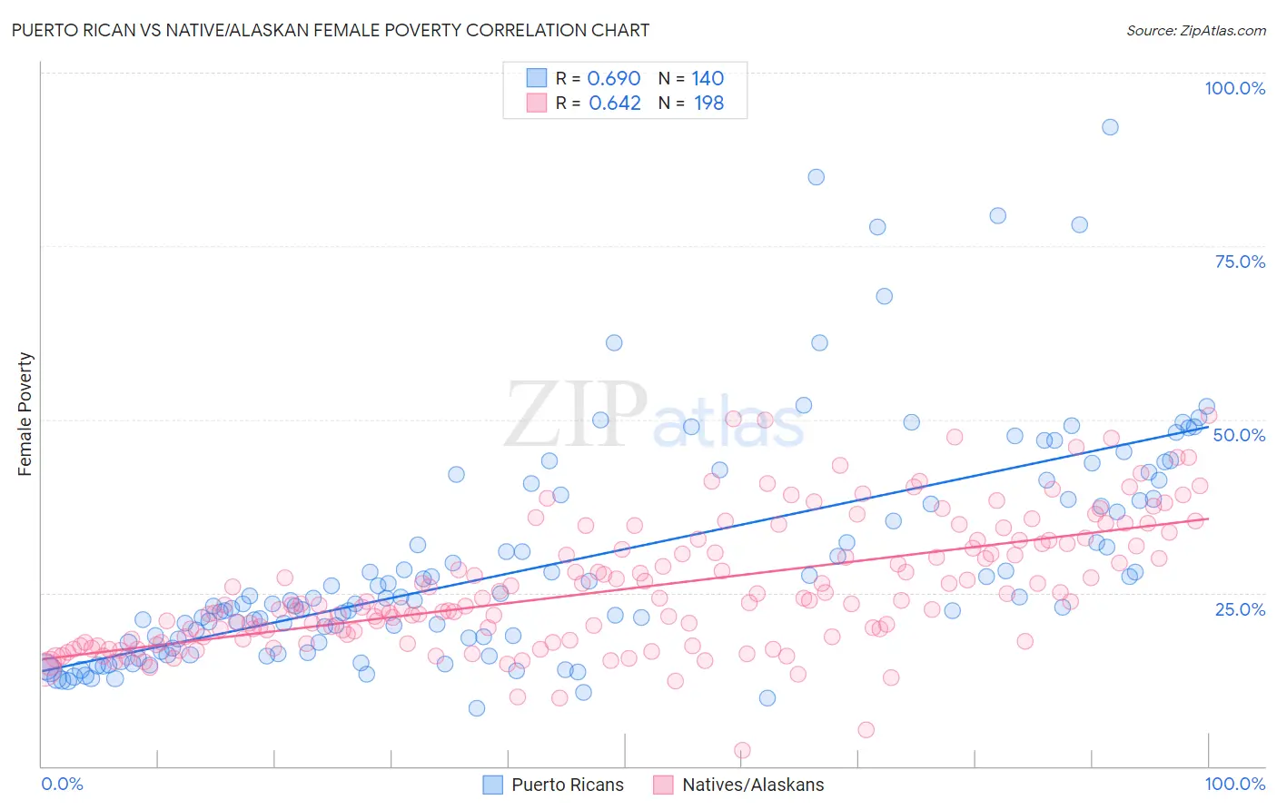 Puerto Rican vs Native/Alaskan Female Poverty
