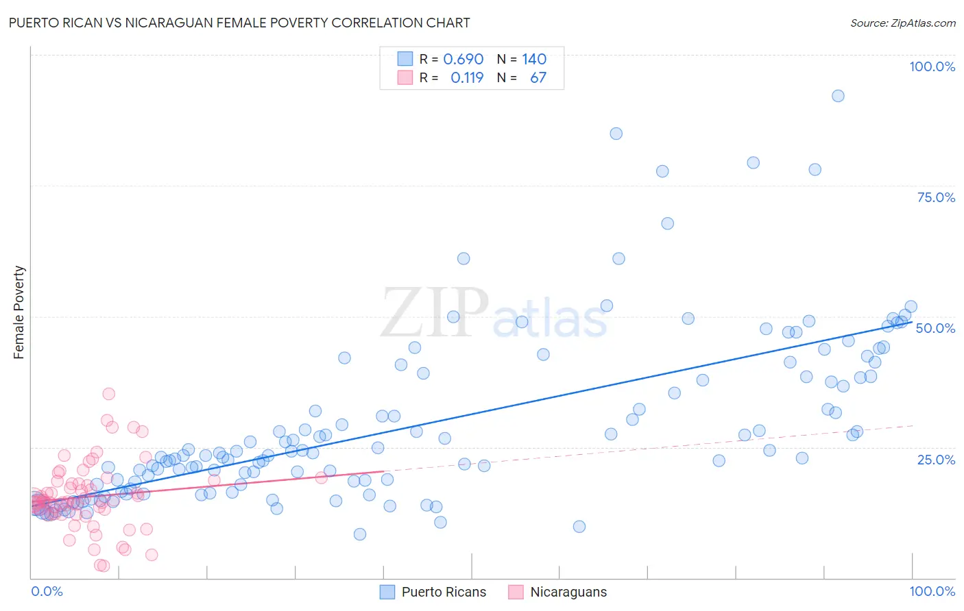 Puerto Rican vs Nicaraguan Female Poverty