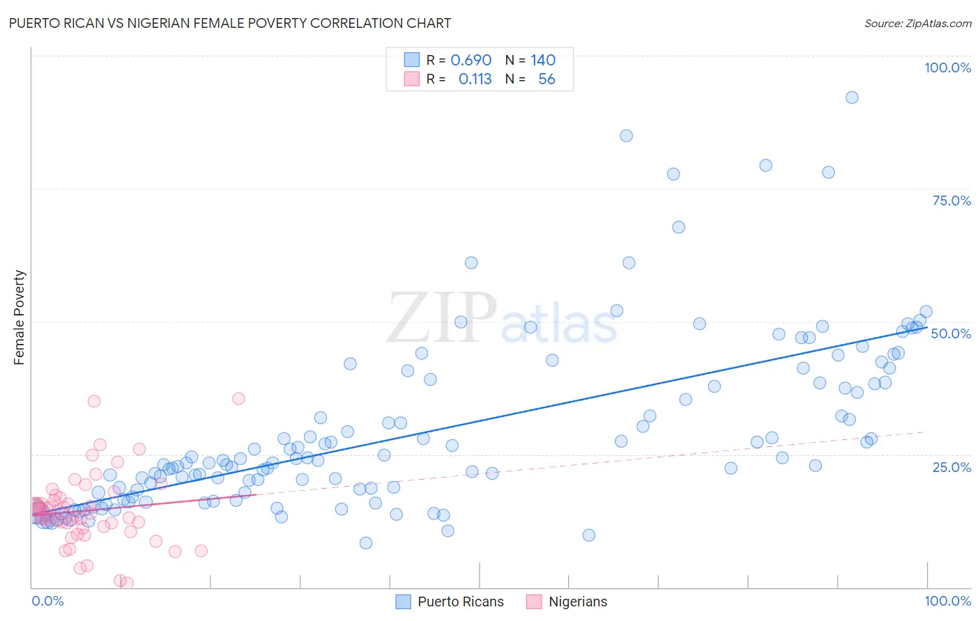Puerto Rican vs Nigerian Female Poverty