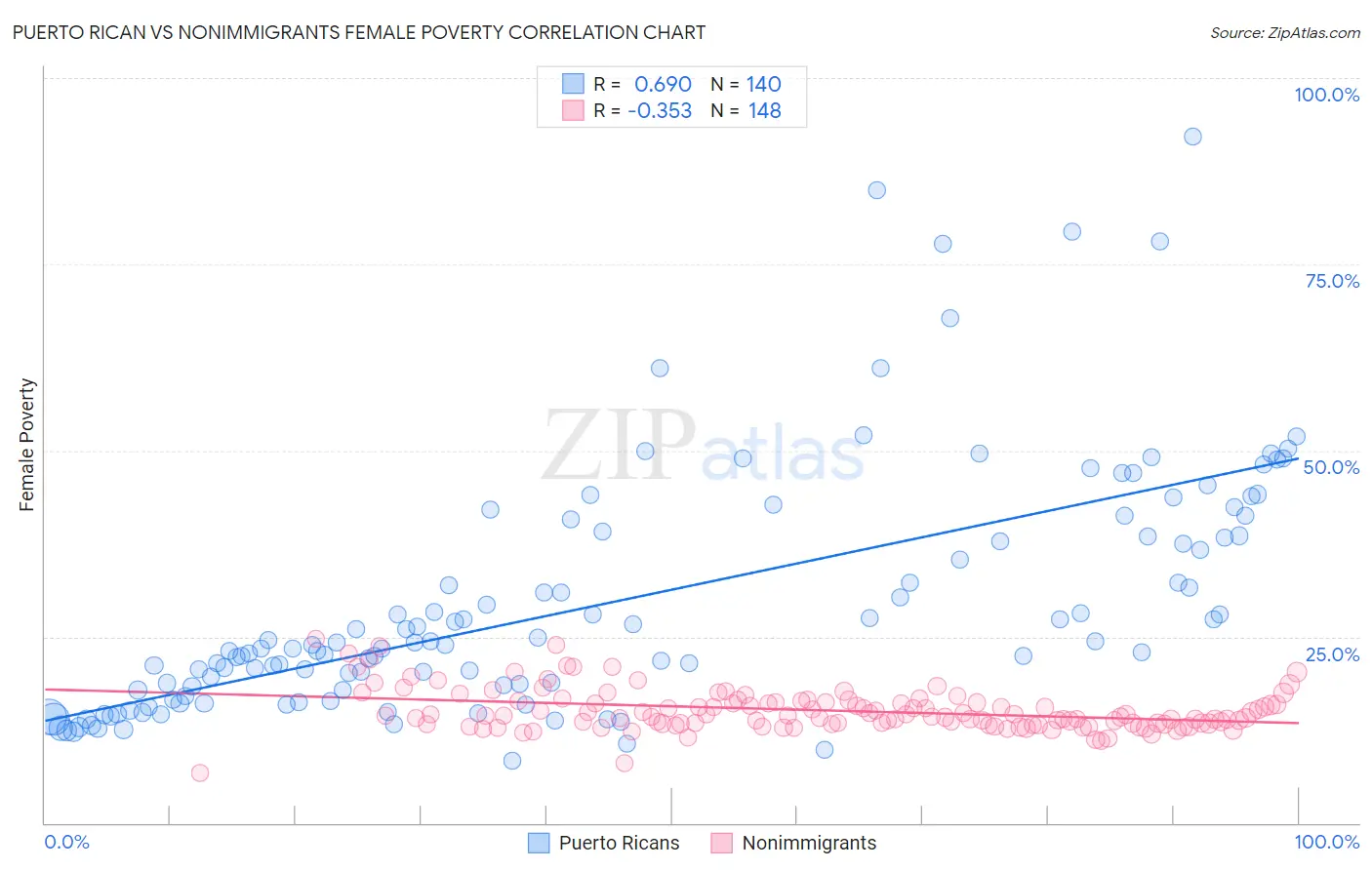 Puerto Rican vs Nonimmigrants Female Poverty