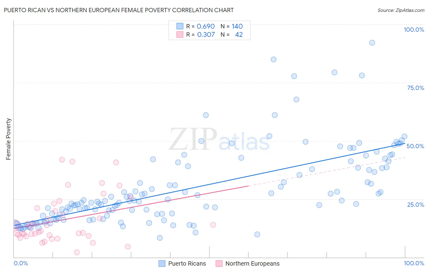 Puerto Rican vs Northern European Female Poverty