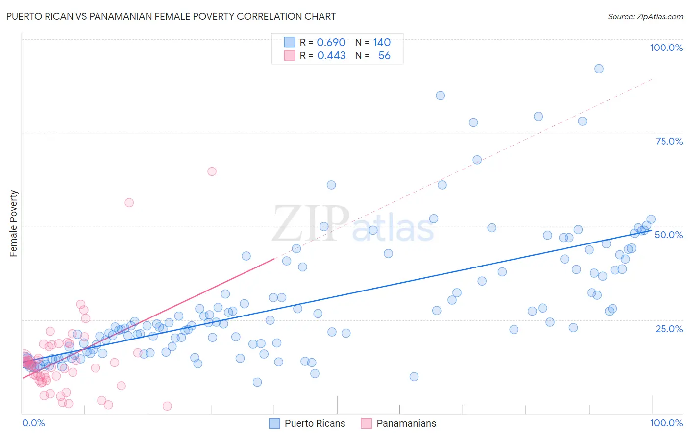 Puerto Rican vs Panamanian Female Poverty