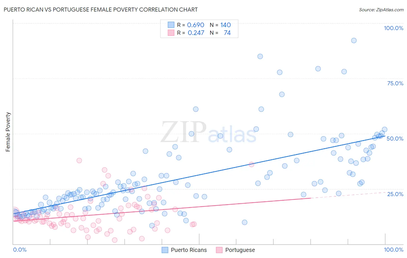 Puerto Rican vs Portuguese Female Poverty